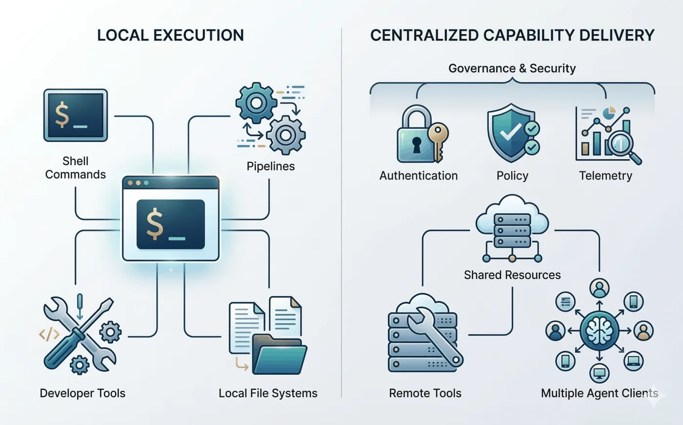 Diagram comparing local CLI execution with centralized MCP service boundaries