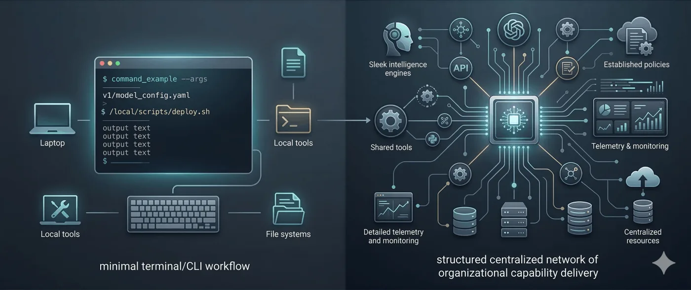 Diagram comparing MCP servers with command-line tool execution for AI agent workflows